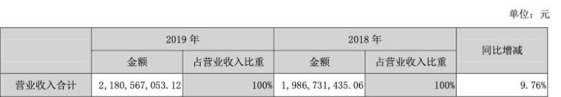 同比增长9.76%，艾比森2019年营收21.81亿元