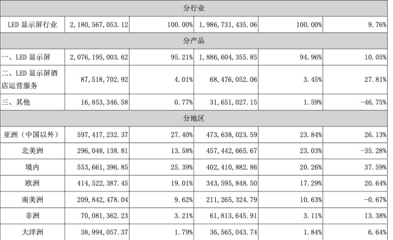 同比增长9.76%，艾比森2019年营收21.81亿元