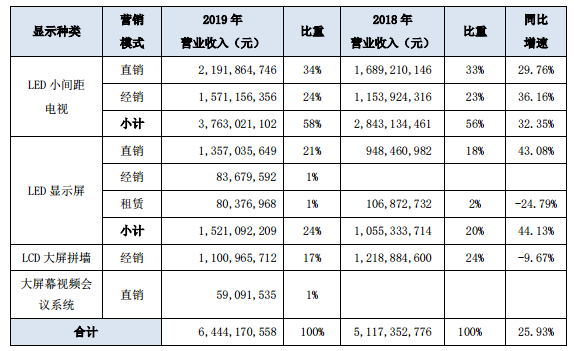 利亚德披露2019年年报，营业收入超过90亿元，小间距业务同比大增32.35%