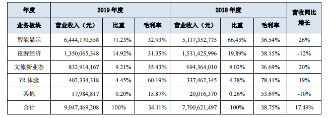 利亚德披露2019年年报，营业收入超过90亿元，小间距业务同比大增32.35%