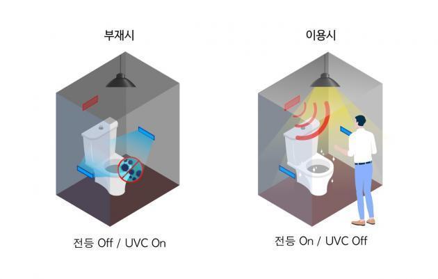 UVC LED应用于物联网灭菌智能马桶操作