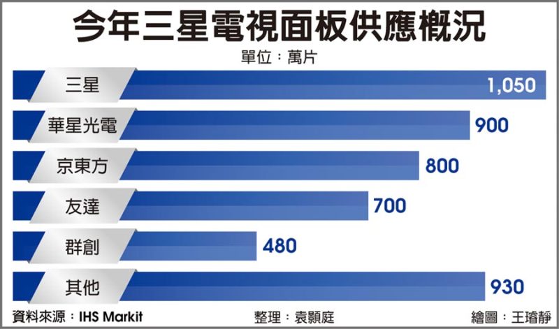 友达夺三星8K面板大单