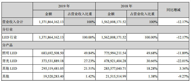 瑞丰光电披露2019年年报及2020年一季度业绩报告，增设台湾子公司