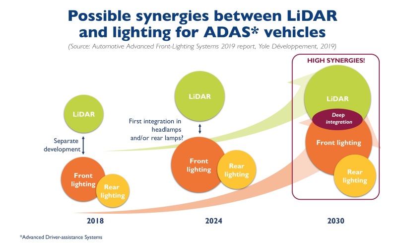 Yole表示汽车照明正在发展
