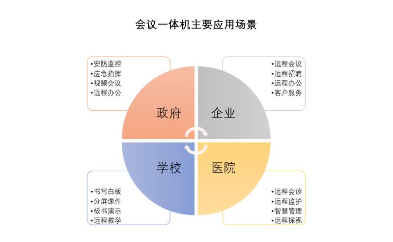 后疫情时代：会议一体机的火和诱惑到底有多大？