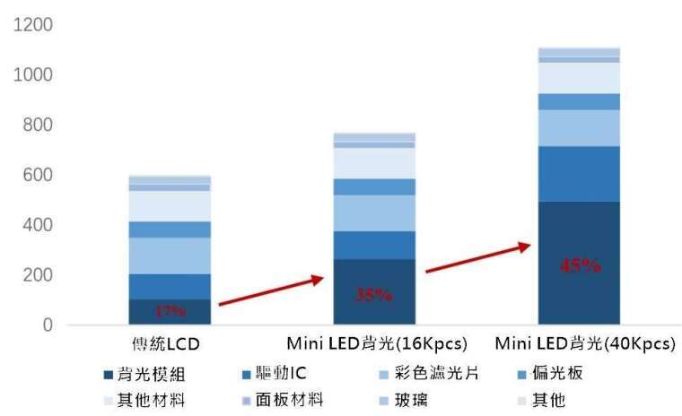 新局开启！Mini LED电视问市