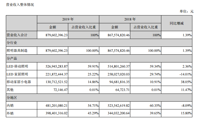 久量股份2019年实现营入8.80亿，同比增长1.39%