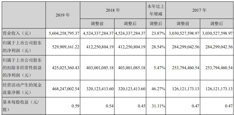 营收56.04亿元！洲明2019年度净利增长28.54%