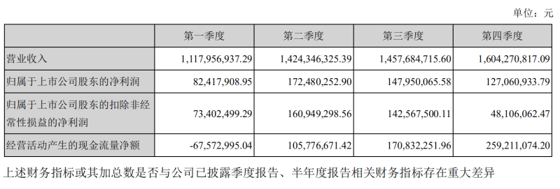 营收56.04亿元！洲明2019年度净利增长28.54%