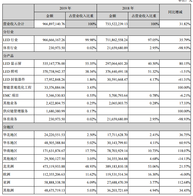 雷曼光电2019年COB超高清显示产品收入大增354%，拟再度募资不超3.8亿元加码投资！