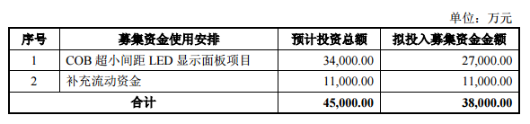 雷曼光电2019年COB超高清显示产品收入大增354%，拟再度募资不超3.8亿元加码投资！