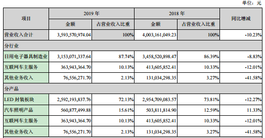 鸿利智汇披露2019年业绩报告，实现营业收入35.94亿元