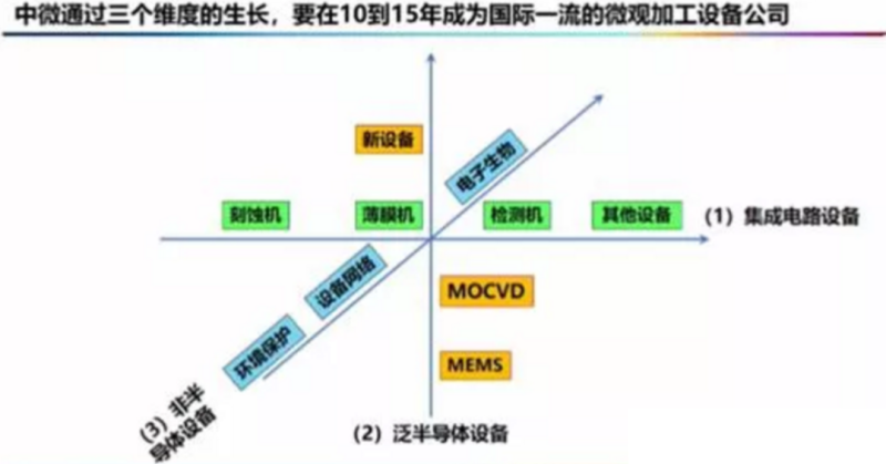 中微半导体设定十年目标，三维度打造竞争力