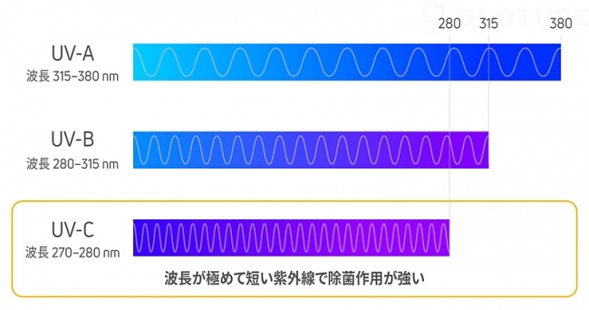 Gloture大尺寸UVC LED消毒袋在日本销售