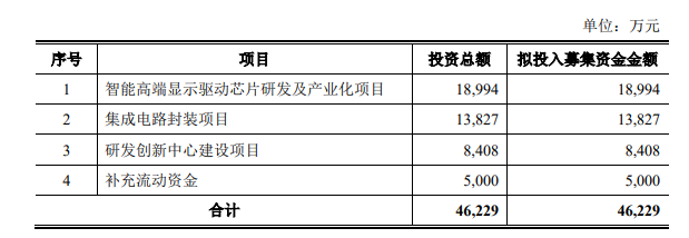 第三次闯关A股，LED驱动芯片企业明微电子科创板上市申请获受理