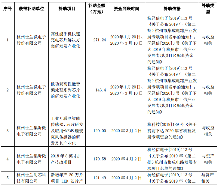 士兰微获政府补助1891.836 万元