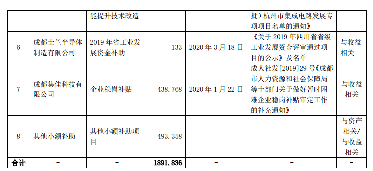 士兰微获政府补助1891.836 万元