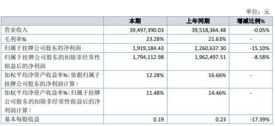永成股份2019年净利191.92万下滑15.1% 研发费用有所增长