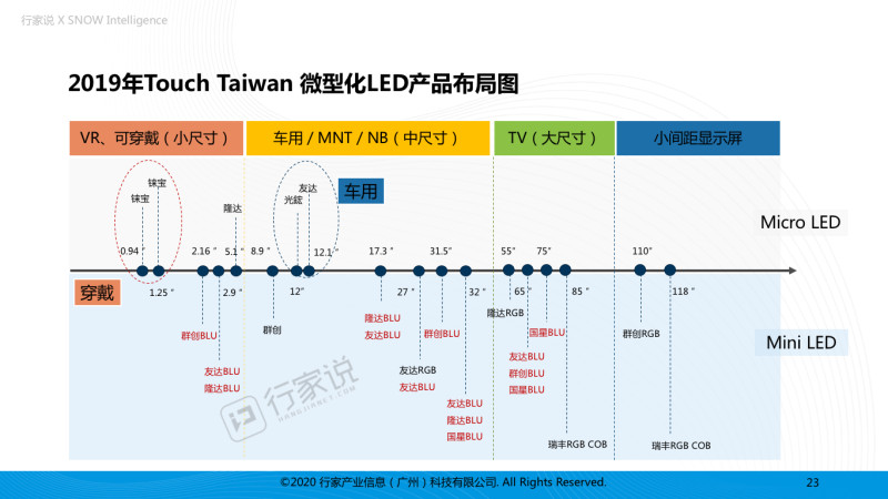 过去一年，Mini LED背光供应链都发生了哪些变化？
