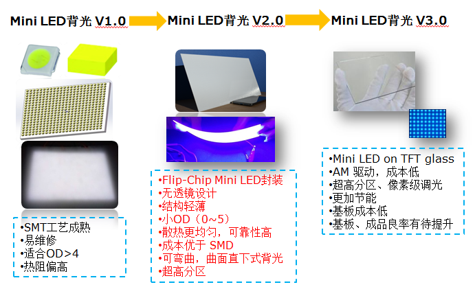 过去一年，Mini LED背光供应链都发生了哪些变化？