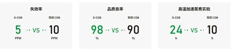 D-COB+Mirco LED技术加持，LED会议一体机市场未来可期