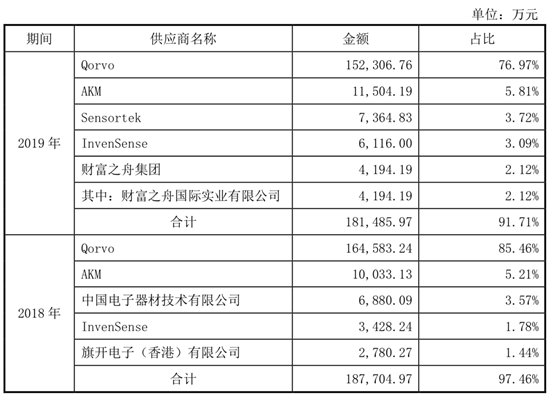 太龙照明7.5亿收购Qorvo代理商博思达，切入半导体分销领域