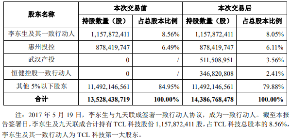 TCL科技拟42.17亿元收购武汉华星光电39.95%股权