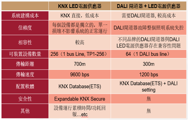 明纬解读：优异的灯控系统KNX直接照明