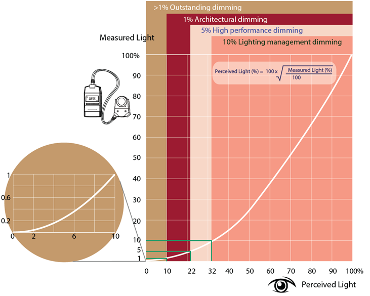 明纬解读：优异的灯控系统KNX直接照明