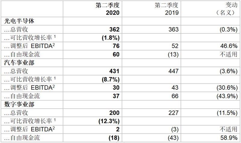 欧司朗季度业绩符合预期，利润率增长4%