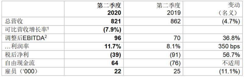 欧司朗季度业绩符合预期，利润率增长4%