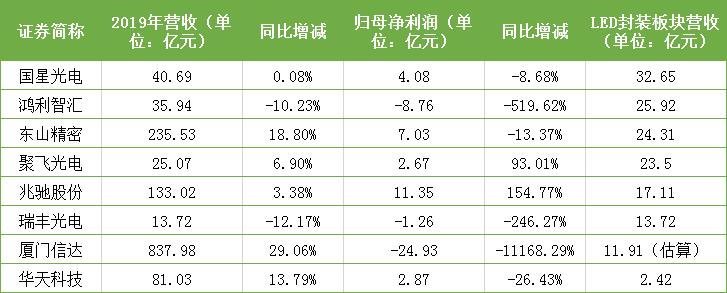 巨亏与高增长间，什么拉开了封装企业距离？