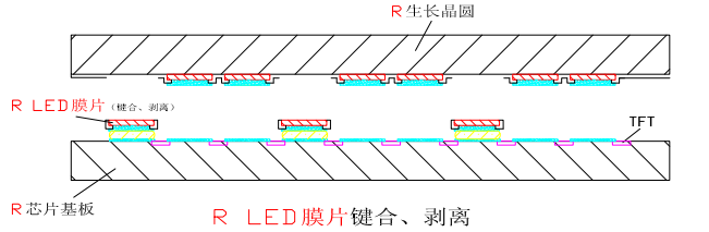 一种 Micro LED显示制造技术方案