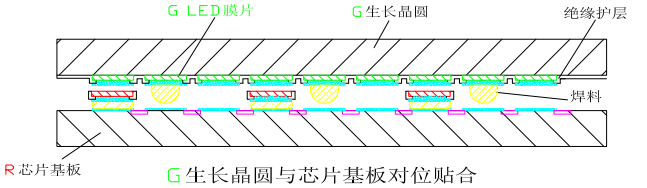 一种 Micro LED显示制造技术方案