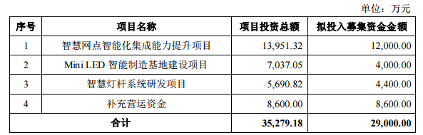 三安光电及奥拓电子非公开发行股票获证监会核准批文，募资扩产计划正式落地！
