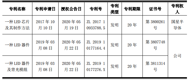 国星光电及其全子公司新取得3项发明专利证书，MiniLED等订单情况有所回暖