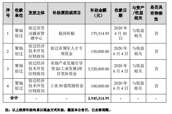聚灿光电获得政府补助394.53万元