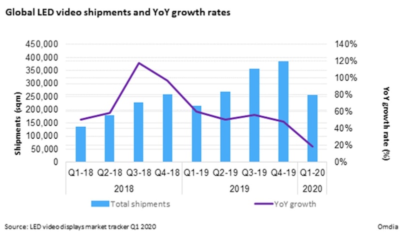 LED显示屏市场逆疫情增长
