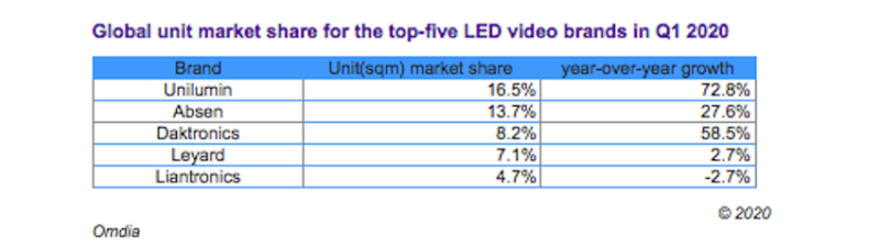 LED显示屏市场逆疫情增长