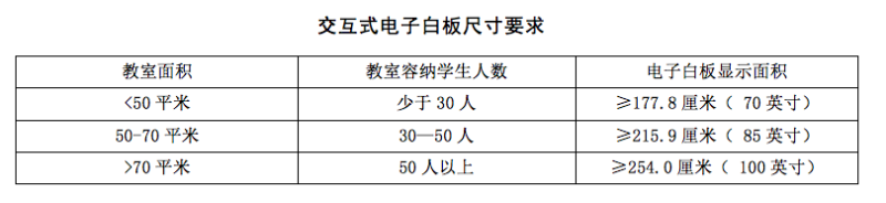 教育一体机迈向大尺寸化，小间距显示屏能进入教室吗？
