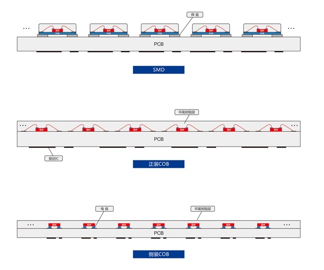 希达电子，实现从正装COB到倒装COB的完美转换！