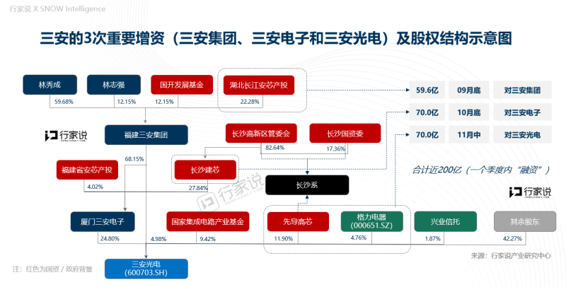 靴子落地，加码160亿！三安拟在长沙投资化合物半导体项目