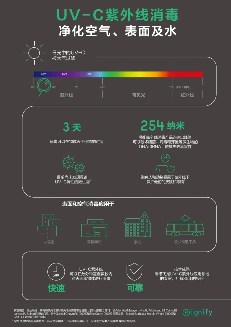 已证实有效！昕诺飞UV-C产品可灭活新冠病毒