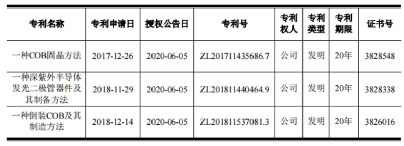 鸿利获得三项发明专利授权，涉及COB倒装、固晶及UVLED