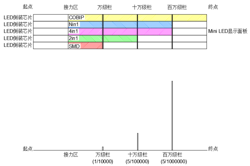 为什么说做Mini LED显示产品最核心的关键性底层支撑技术在封装