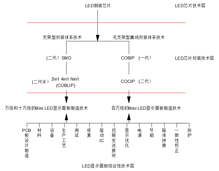 为什么说做Mini LED显示产品最核心的关键性底层支撑技术在封装