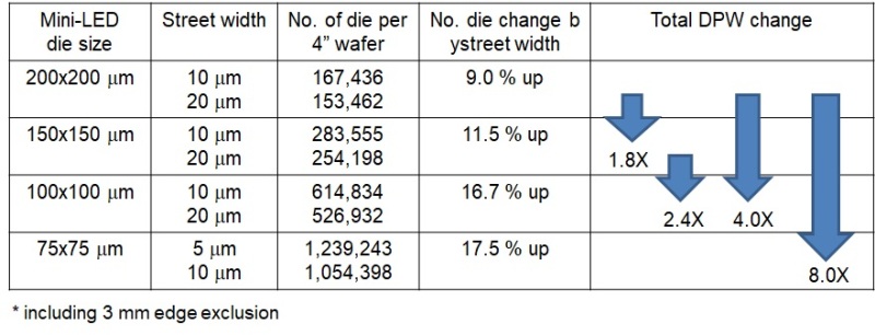降低Mini LED成本！Verticle推出化学切割法及六边形芯片