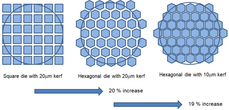 降低Mini LED成本！Verticle推出化学切割法及六边形芯片