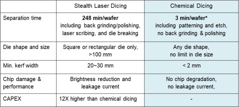 降低Mini LED成本！Verticle推出化学切割法及六边形芯片