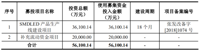 晶台股份创业板发行上市已获受理